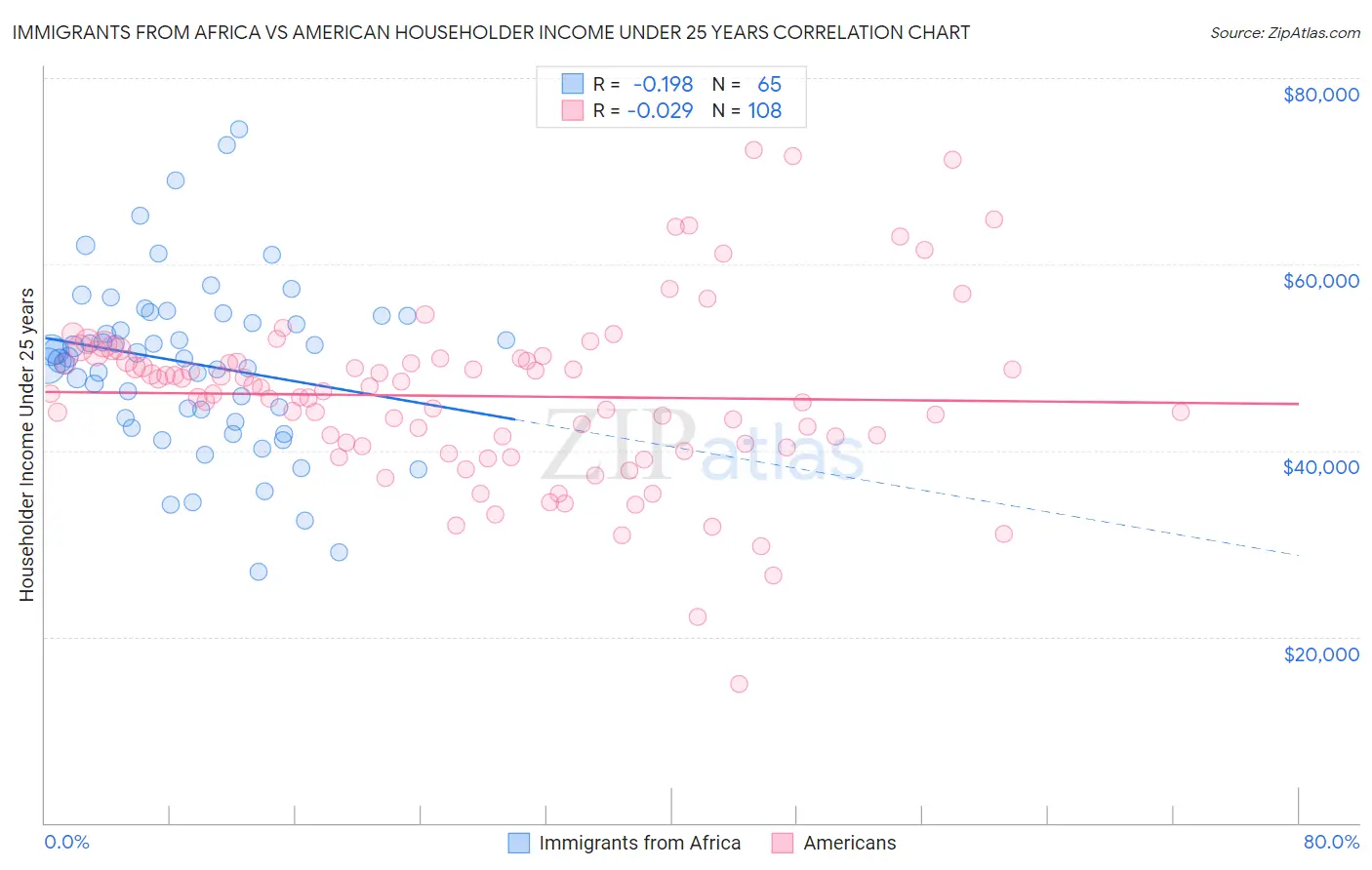 Immigrants from Africa vs American Householder Income Under 25 years