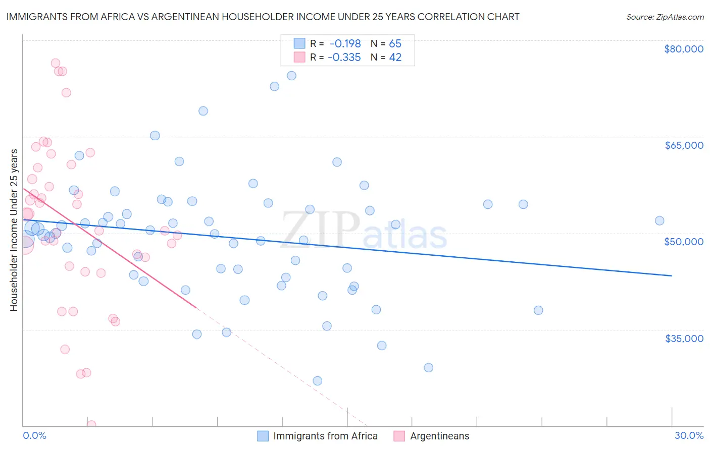 Immigrants from Africa vs Argentinean Householder Income Under 25 years