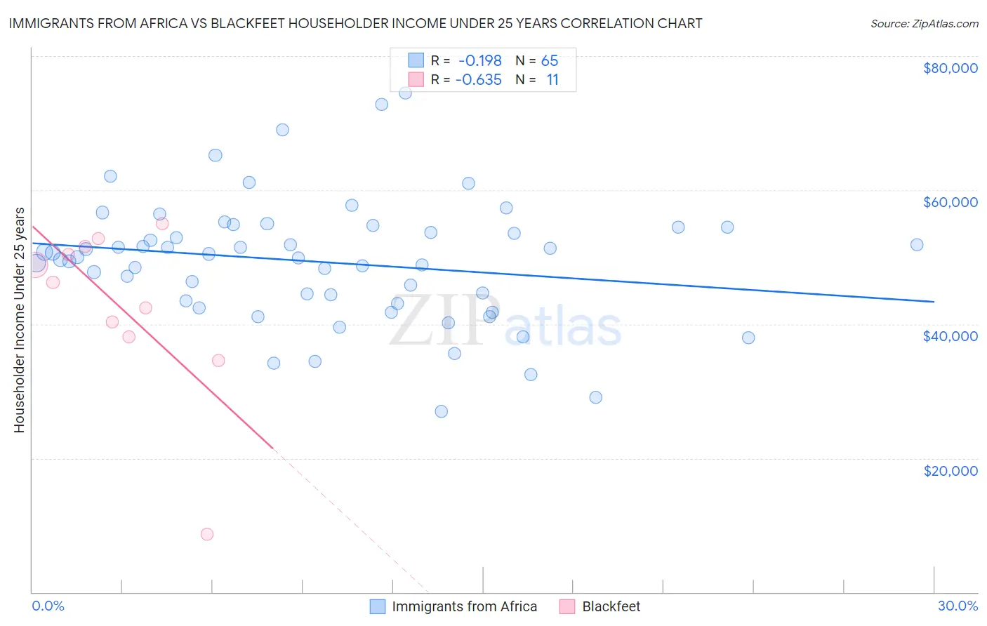 Immigrants from Africa vs Blackfeet Householder Income Under 25 years