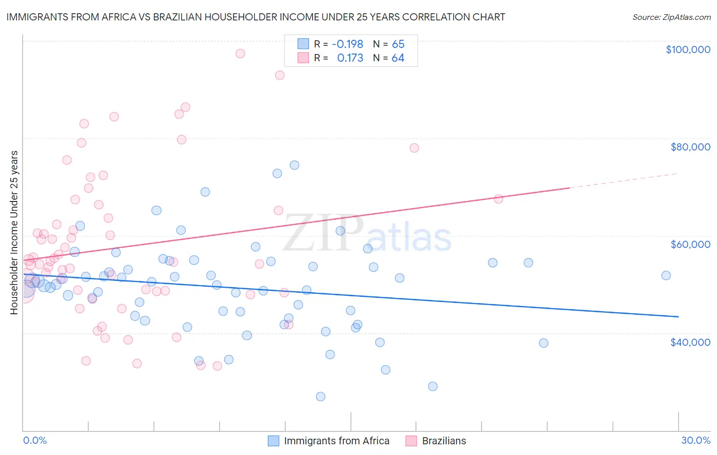 Immigrants from Africa vs Brazilian Householder Income Under 25 years