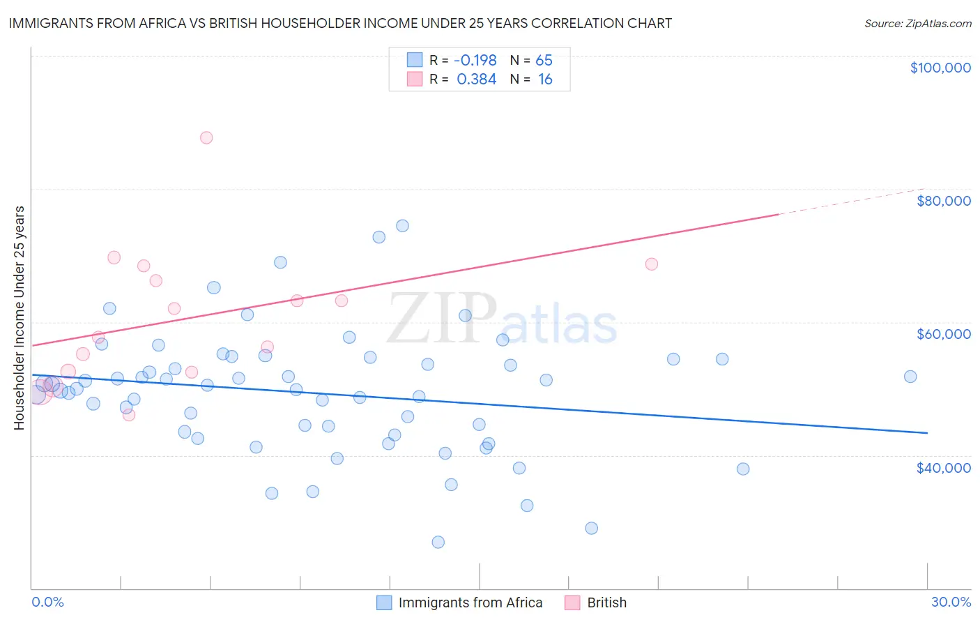 Immigrants from Africa vs British Householder Income Under 25 years