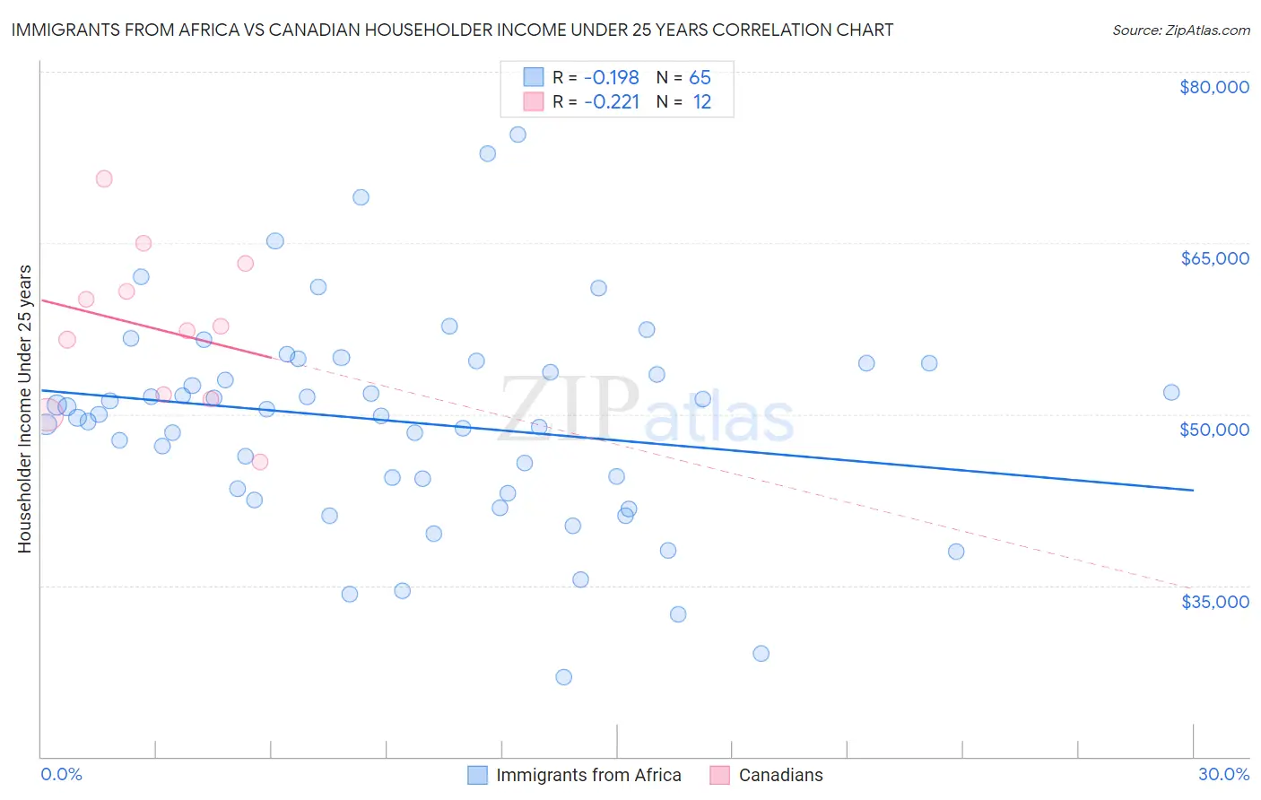 Immigrants from Africa vs Canadian Householder Income Under 25 years