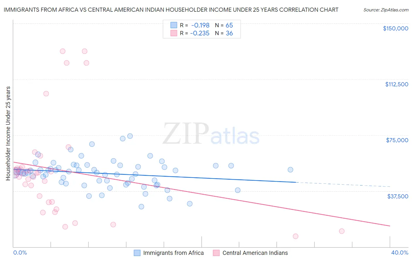 Immigrants from Africa vs Central American Indian Householder Income Under 25 years