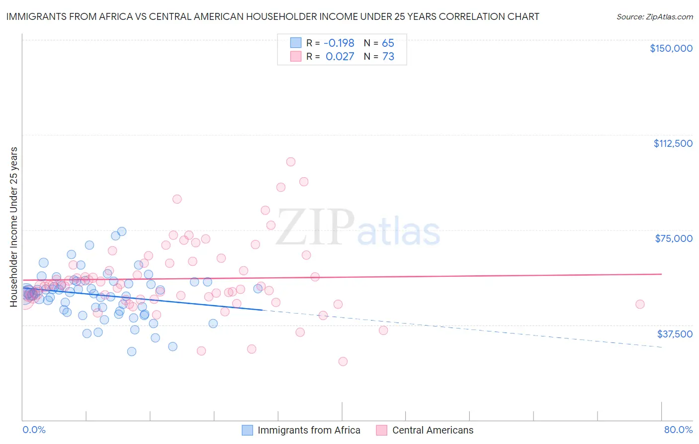 Immigrants from Africa vs Central American Householder Income Under 25 years