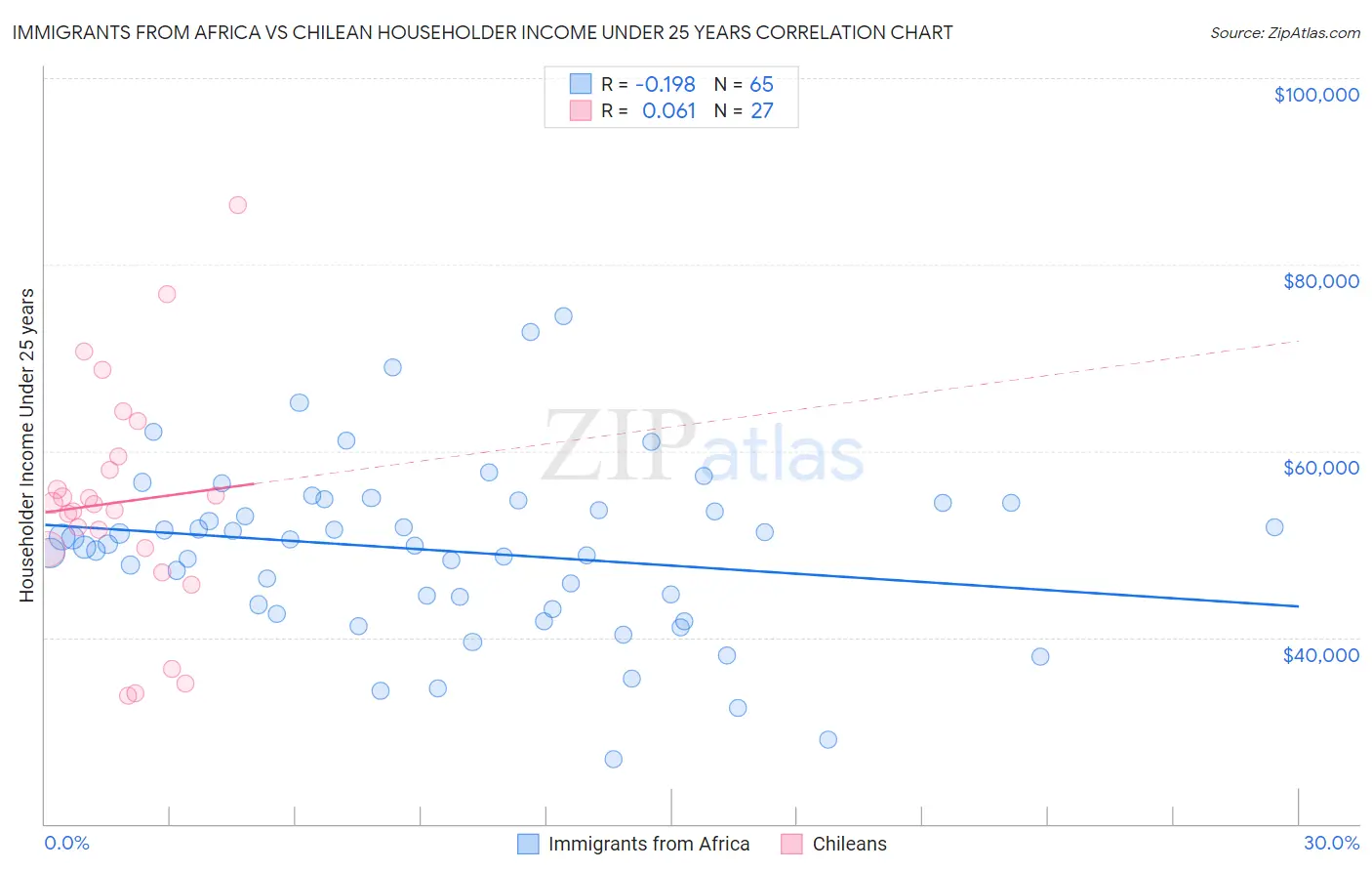 Immigrants from Africa vs Chilean Householder Income Under 25 years