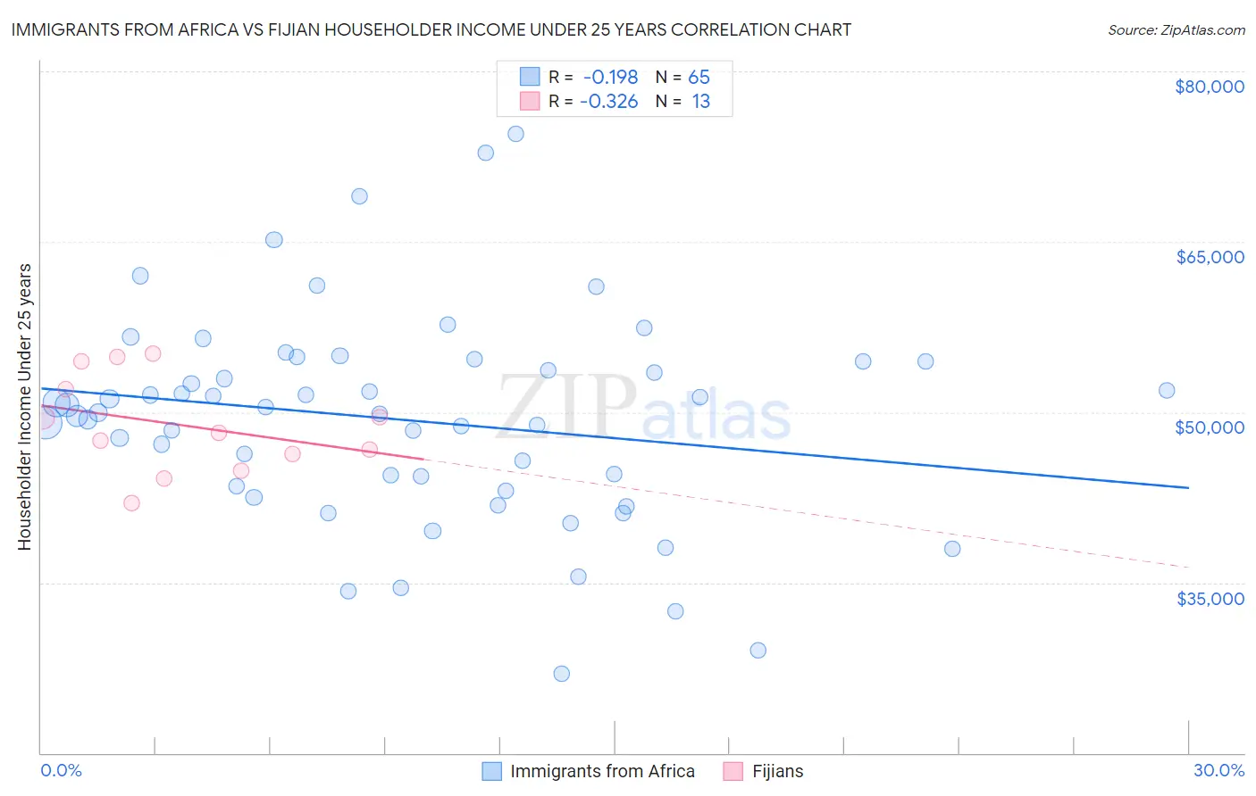 Immigrants from Africa vs Fijian Householder Income Under 25 years