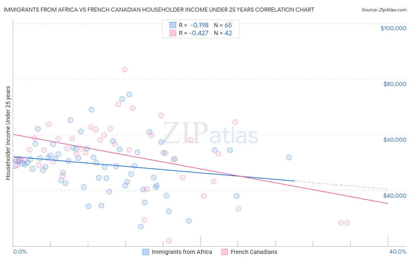 Immigrants from Africa vs French Canadian Householder Income Under 25 years