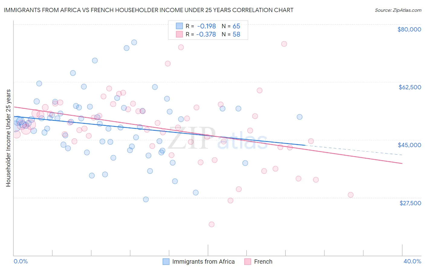 Immigrants from Africa vs French Householder Income Under 25 years