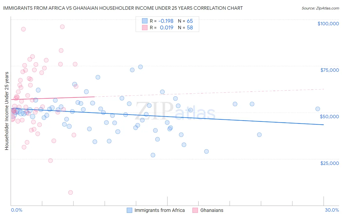 Immigrants from Africa vs Ghanaian Householder Income Under 25 years