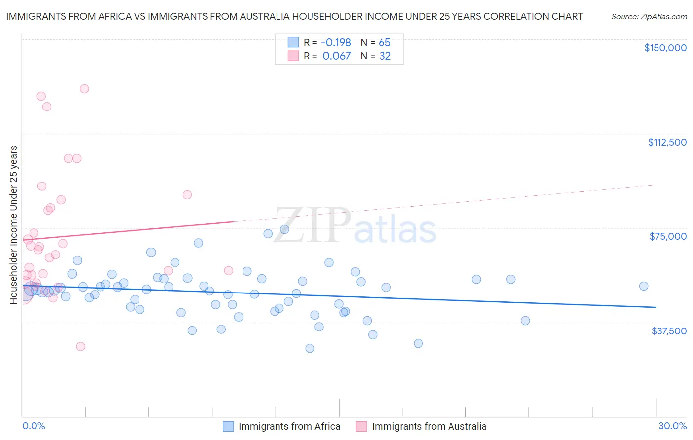 Immigrants from Africa vs Immigrants from Australia Householder Income Under 25 years