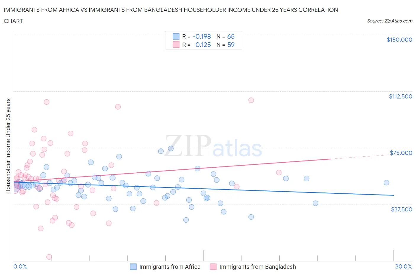 Immigrants from Africa vs Immigrants from Bangladesh Householder Income Under 25 years