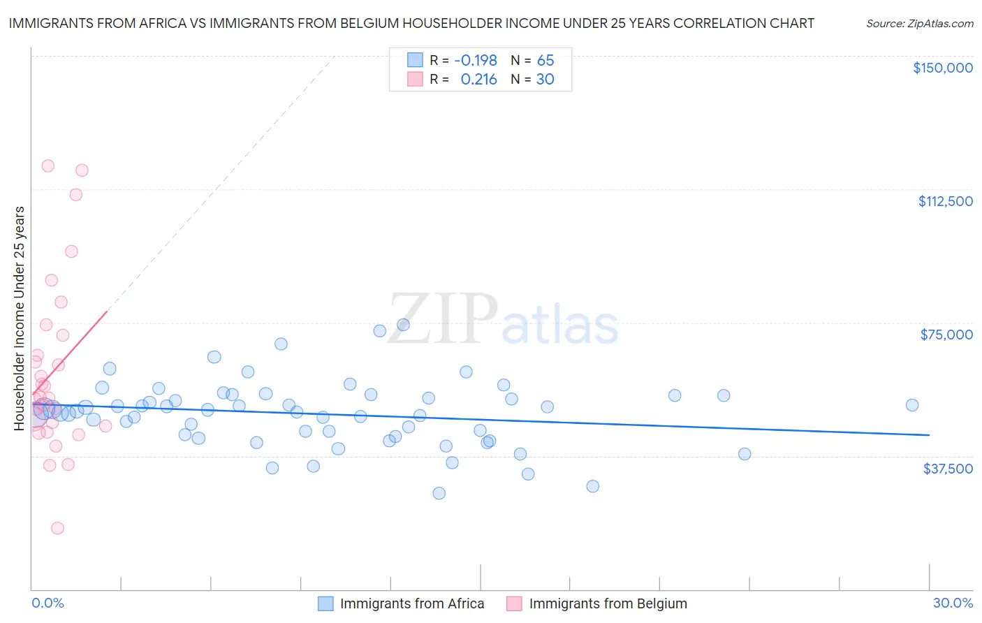 Immigrants from Africa vs Immigrants from Belgium Householder Income Under 25 years