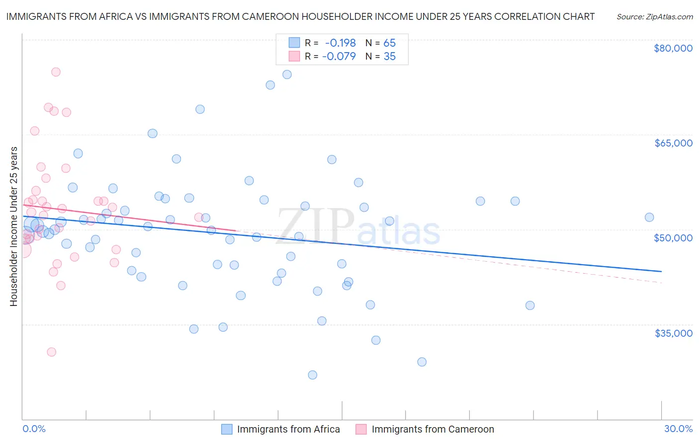 Immigrants from Africa vs Immigrants from Cameroon Householder Income Under 25 years