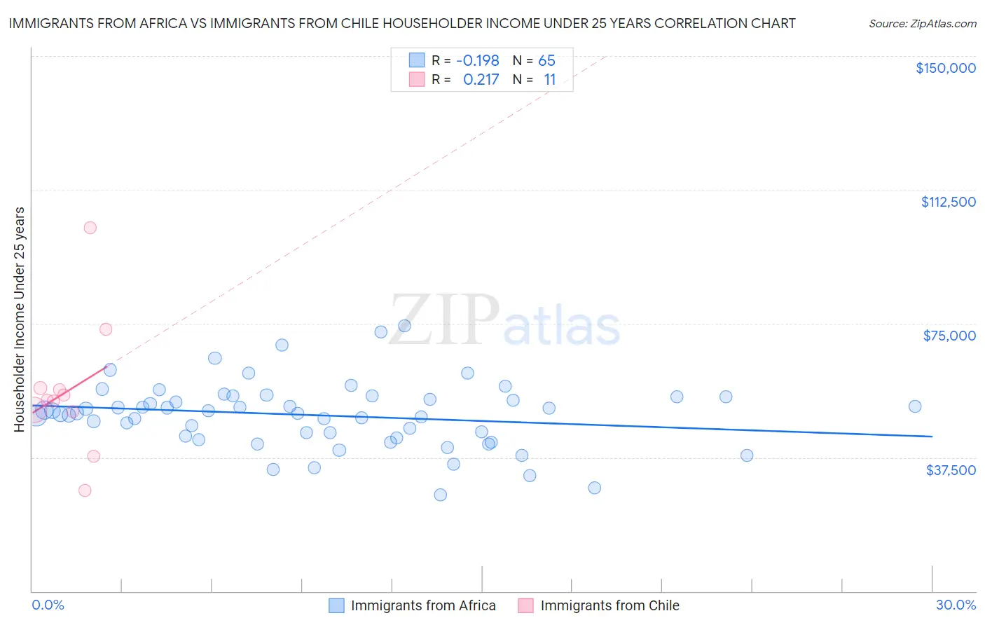 Immigrants from Africa vs Immigrants from Chile Householder Income Under 25 years