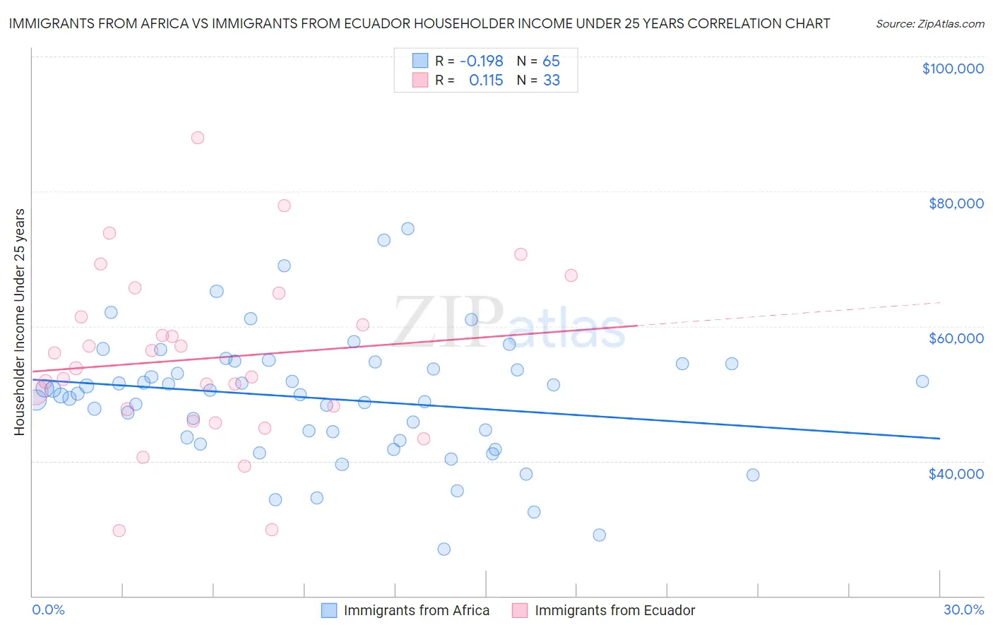 Immigrants from Africa vs Immigrants from Ecuador Householder Income Under 25 years