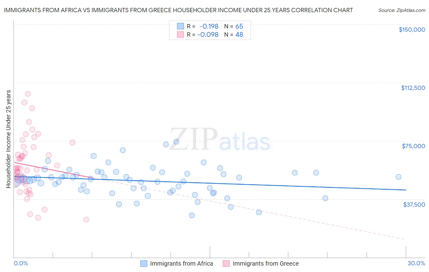 Immigrants from Africa vs Immigrants from Greece Householder Income Under 25 years