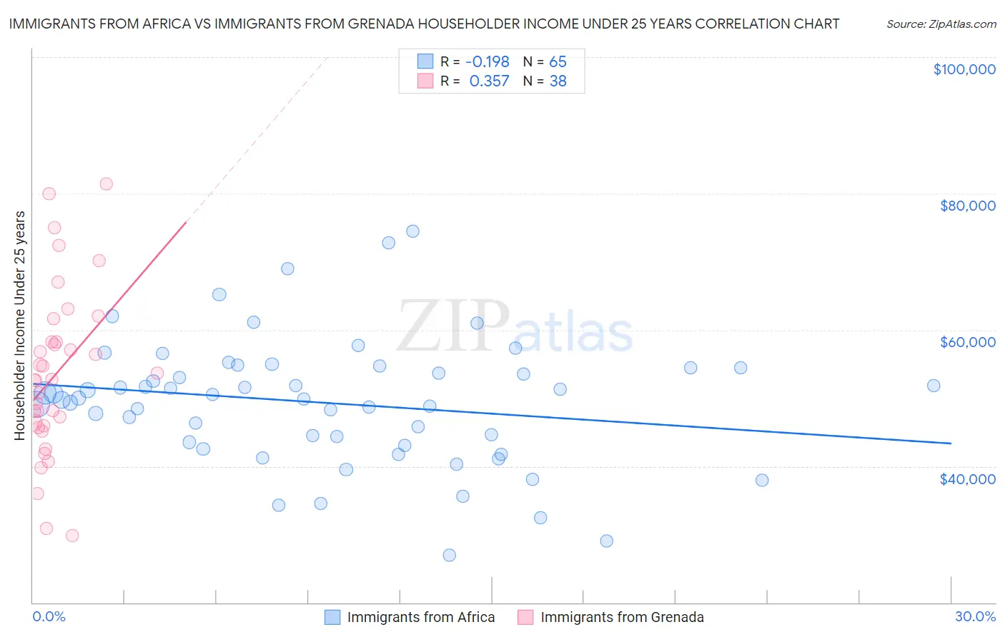 Immigrants from Africa vs Immigrants from Grenada Householder Income Under 25 years