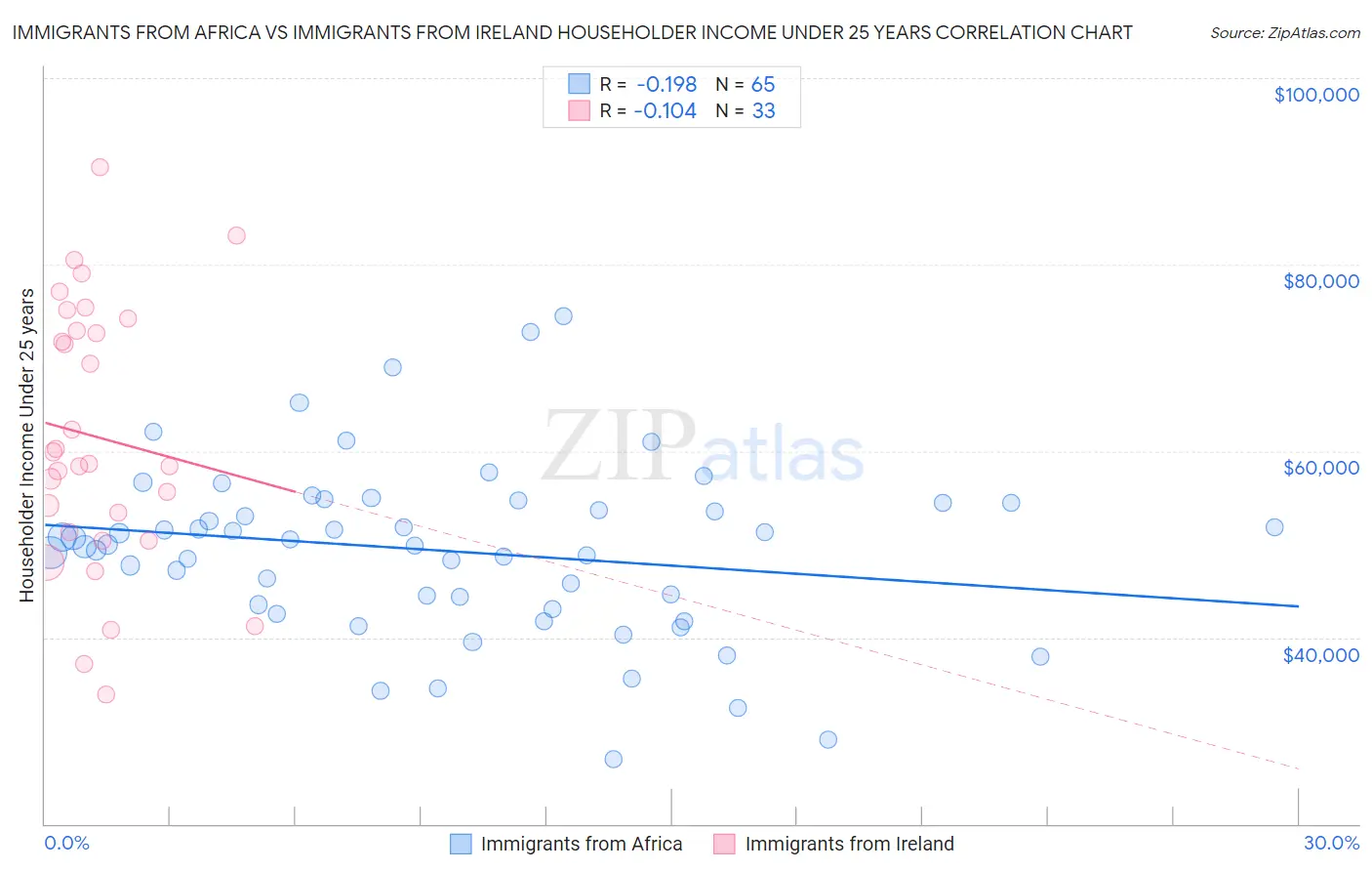 Immigrants from Africa vs Immigrants from Ireland Householder Income Under 25 years