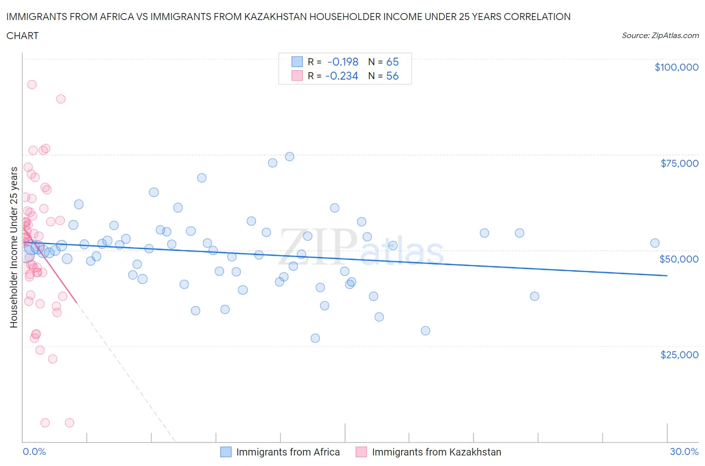 Immigrants from Africa vs Immigrants from Kazakhstan Householder Income Under 25 years