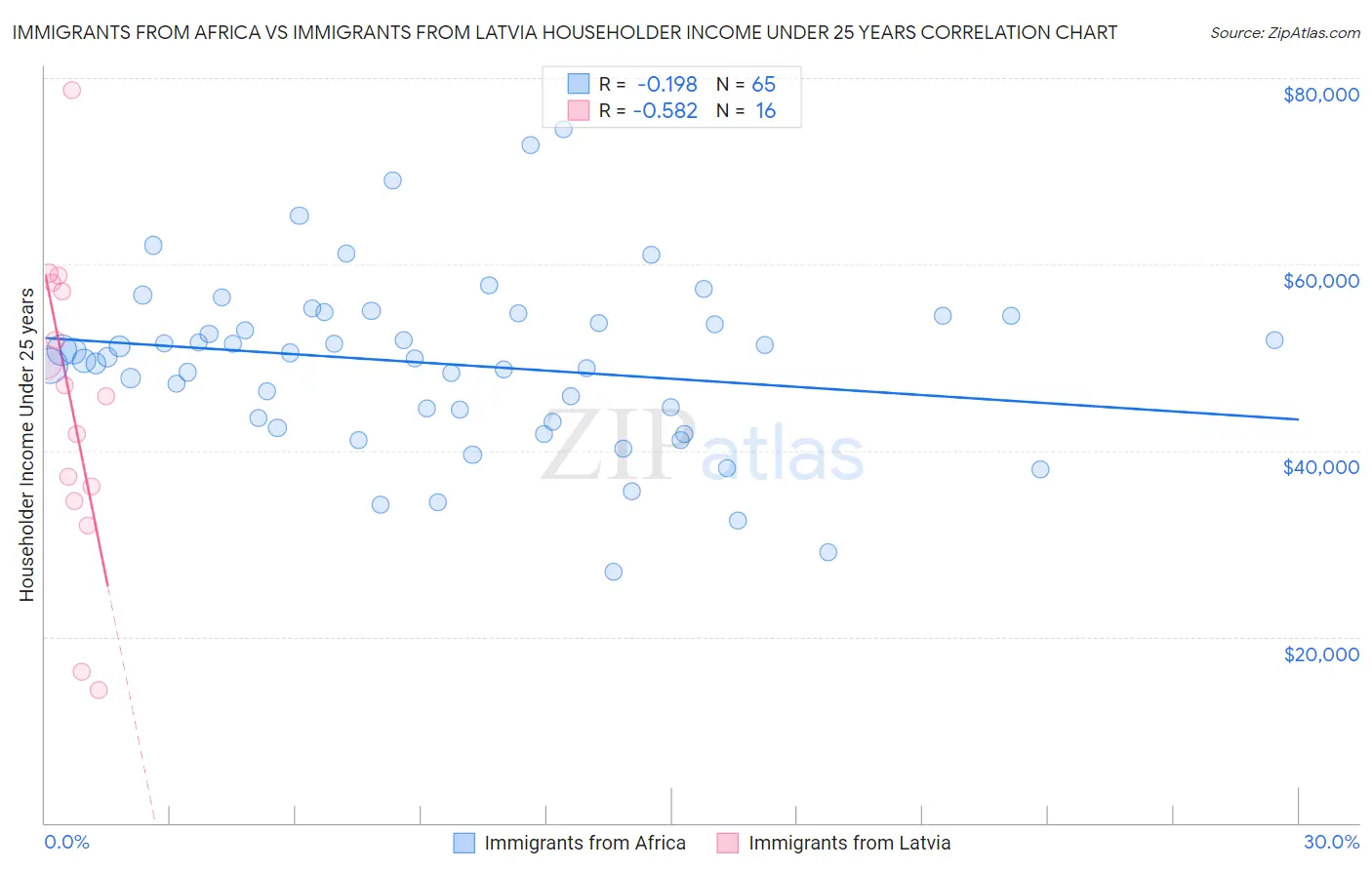 Immigrants from Africa vs Immigrants from Latvia Householder Income Under 25 years