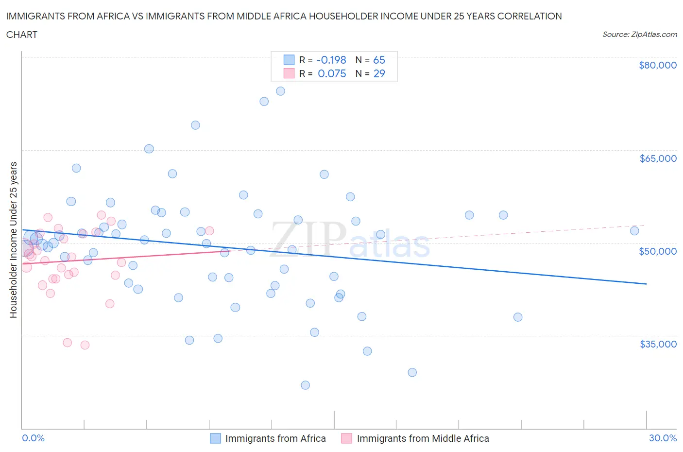 Immigrants from Africa vs Immigrants from Middle Africa Householder Income Under 25 years