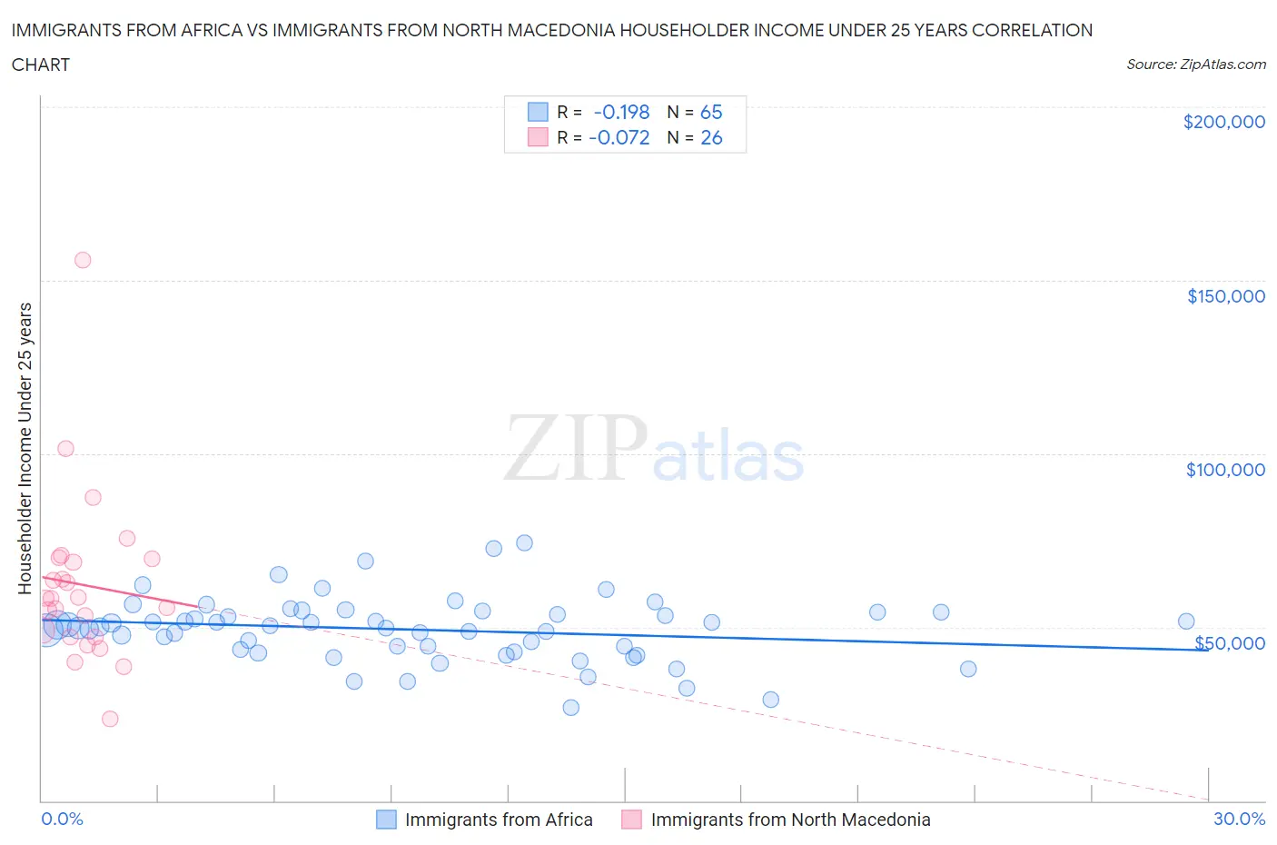 Immigrants from Africa vs Immigrants from North Macedonia Householder Income Under 25 years