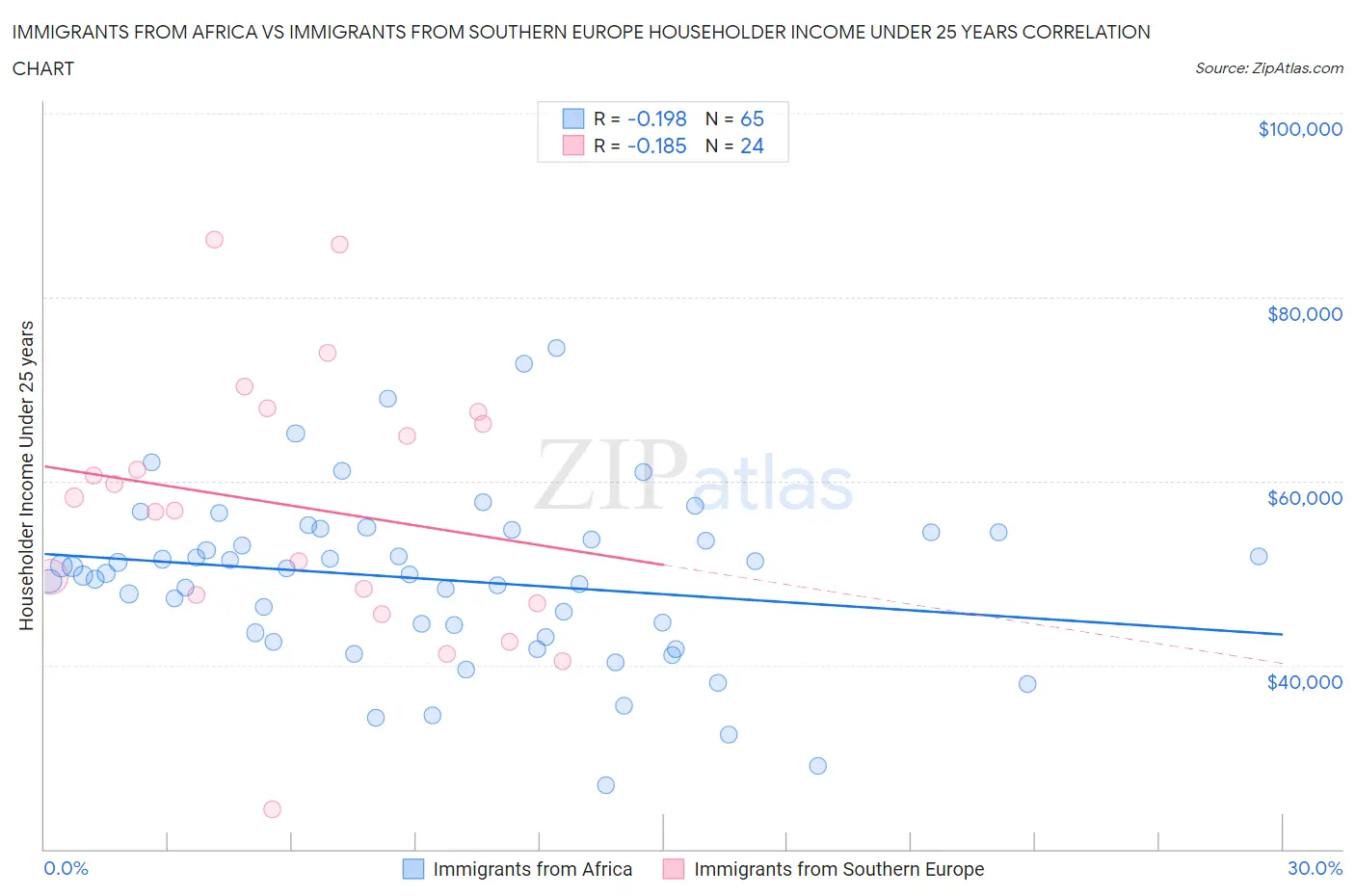 Immigrants from Africa vs Immigrants from Southern Europe Householder Income Under 25 years