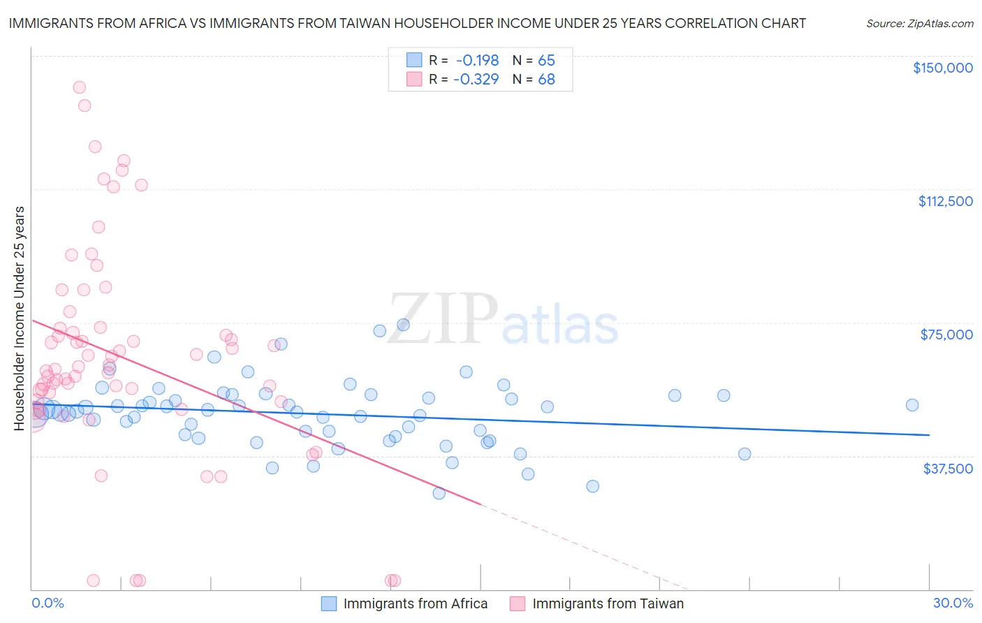 Immigrants from Africa vs Immigrants from Taiwan Householder Income Under 25 years