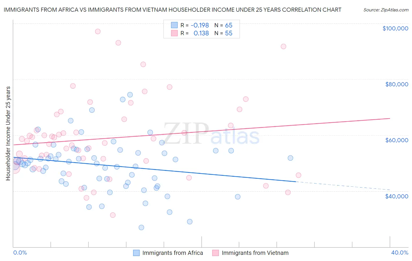 Immigrants from Africa vs Immigrants from Vietnam Householder Income Under 25 years