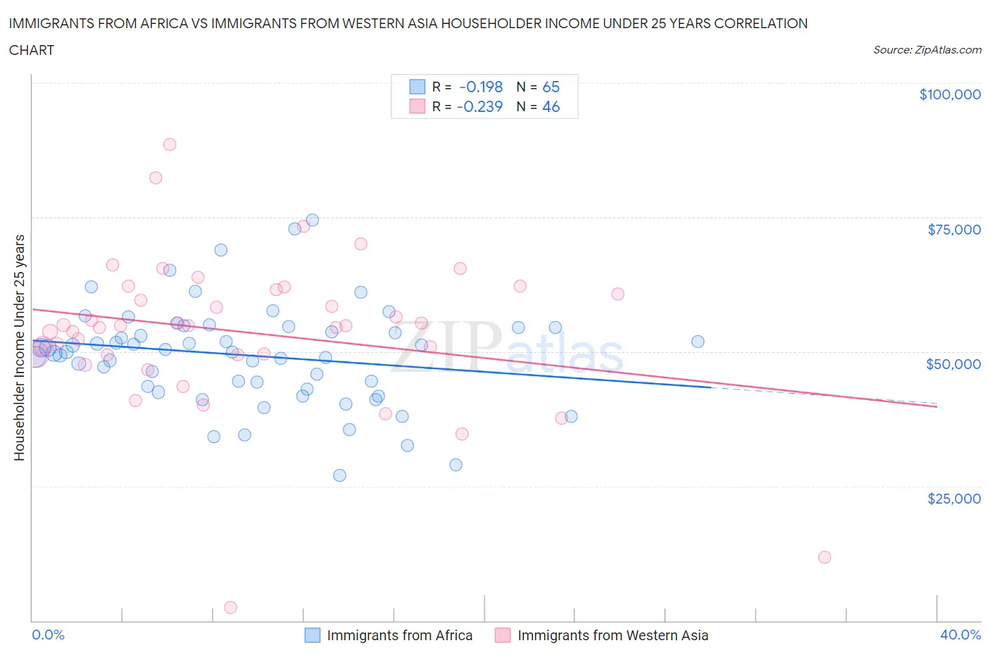 Immigrants from Africa vs Immigrants from Western Asia Householder Income Under 25 years