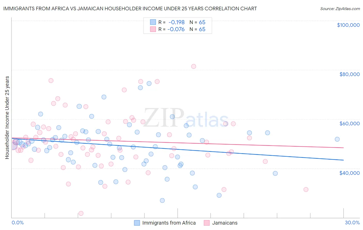 Immigrants from Africa vs Jamaican Householder Income Under 25 years