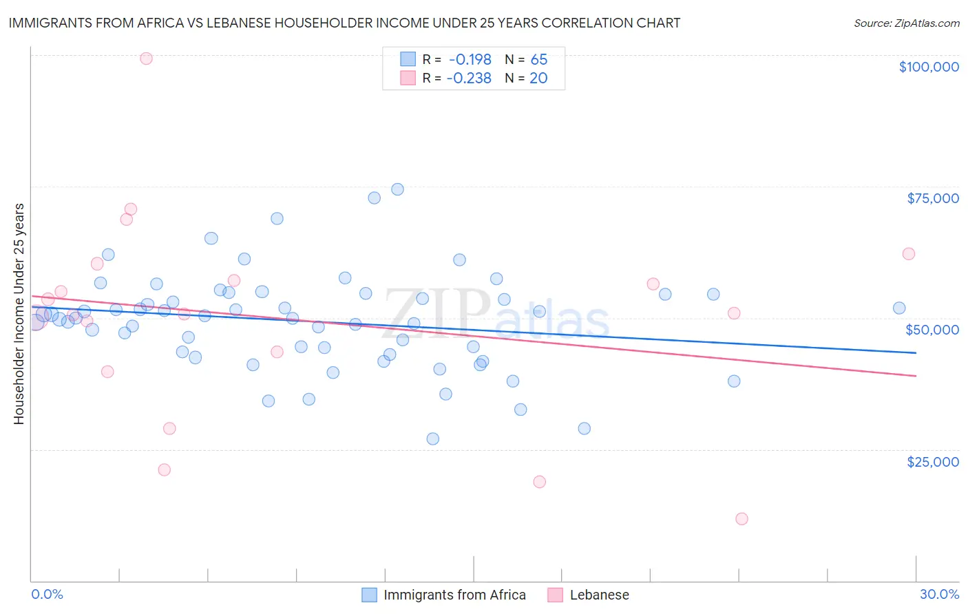 Immigrants from Africa vs Lebanese Householder Income Under 25 years