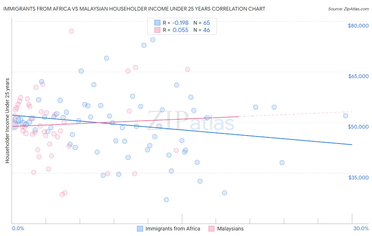 Immigrants from Africa vs Malaysian Householder Income Under 25 years