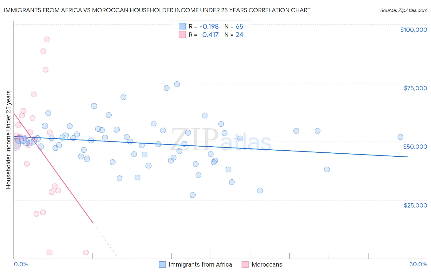 Immigrants from Africa vs Moroccan Householder Income Under 25 years