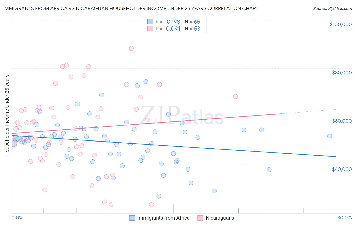 Immigrants from Africa vs Nicaraguan Householder Income Under 25 years