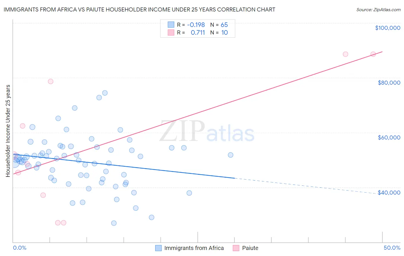 Immigrants from Africa vs Paiute Householder Income Under 25 years