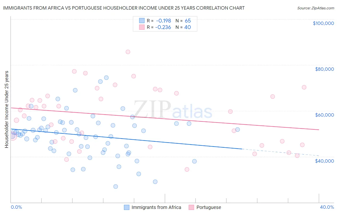 Immigrants from Africa vs Portuguese Householder Income Under 25 years