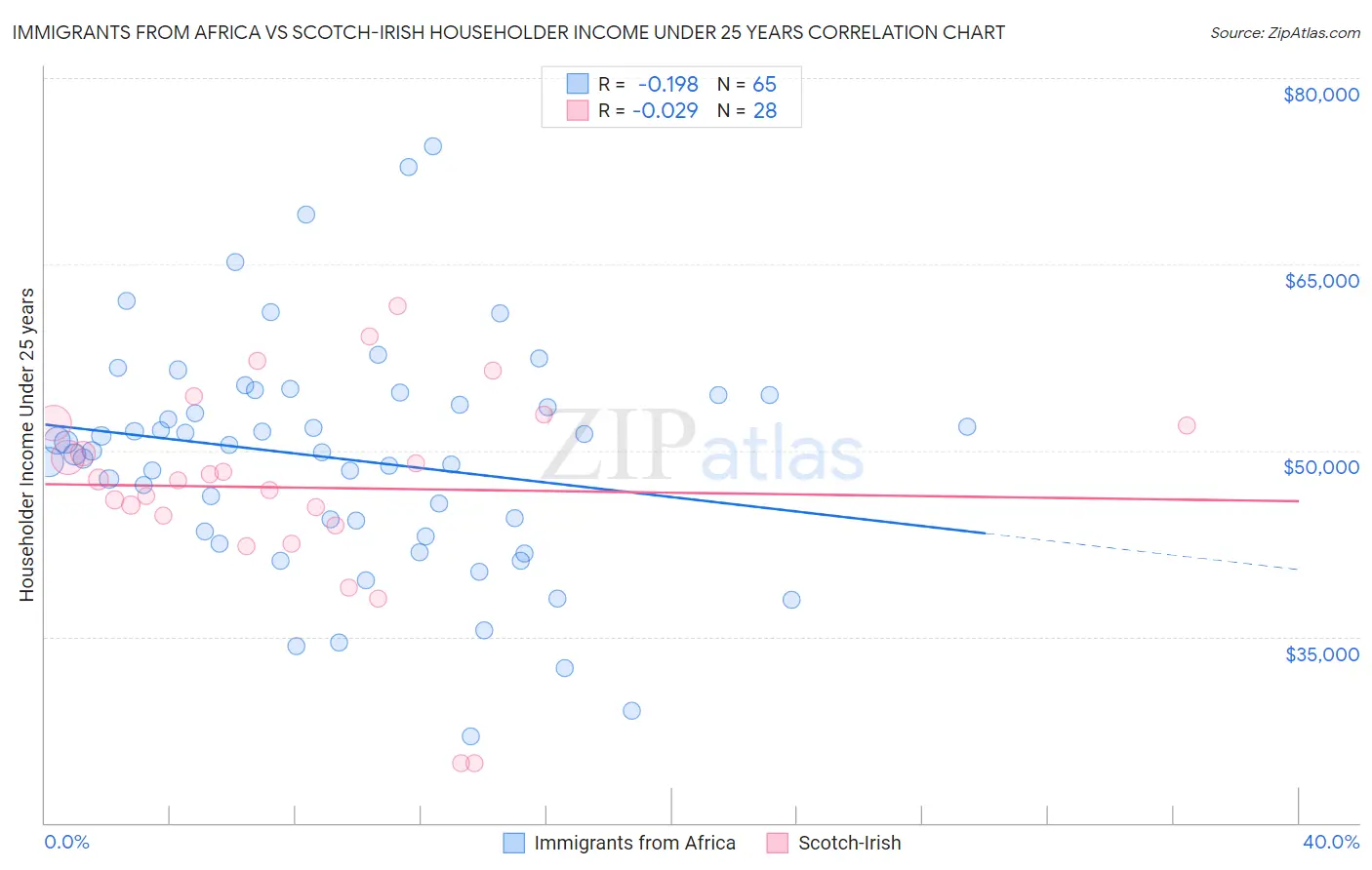 Immigrants from Africa vs Scotch-Irish Householder Income Under 25 years