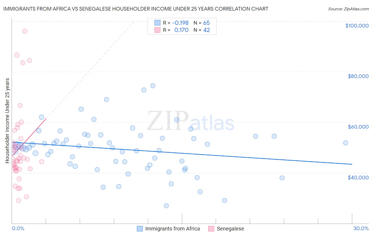 Immigrants from Africa vs Senegalese Householder Income Under 25 years