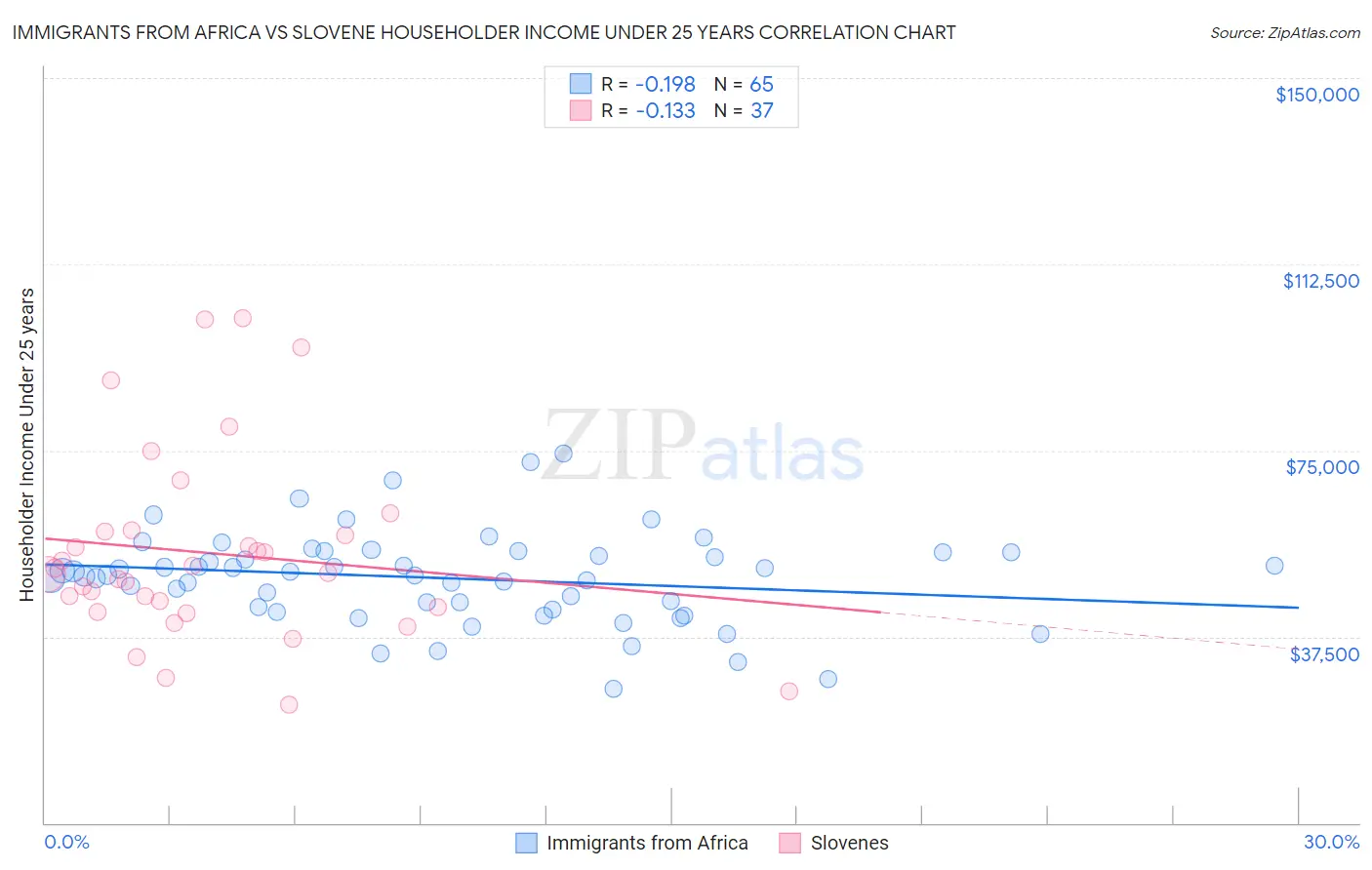 Immigrants from Africa vs Slovene Householder Income Under 25 years