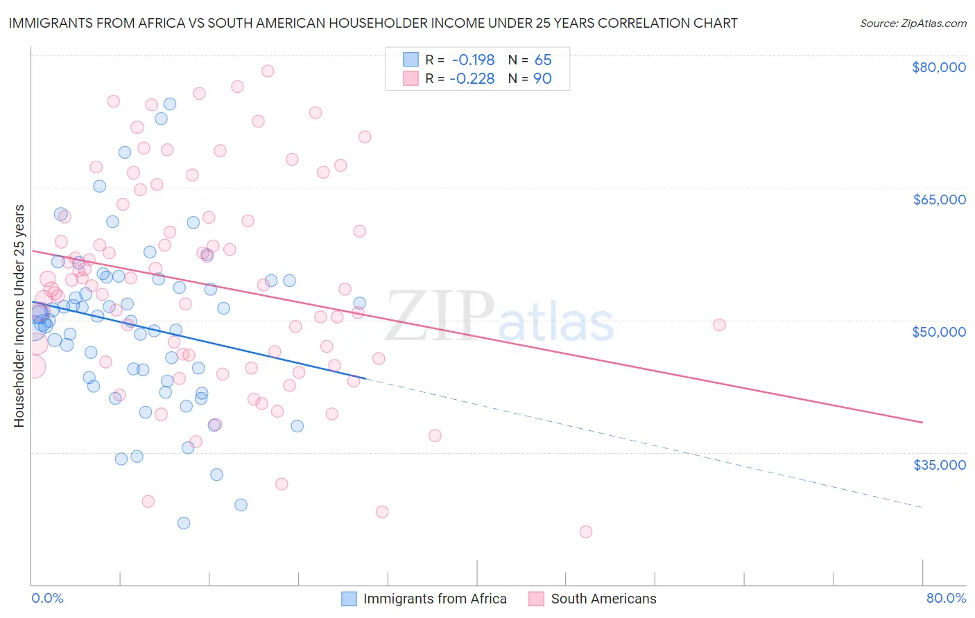 Immigrants from Africa vs South American Householder Income Under 25 years