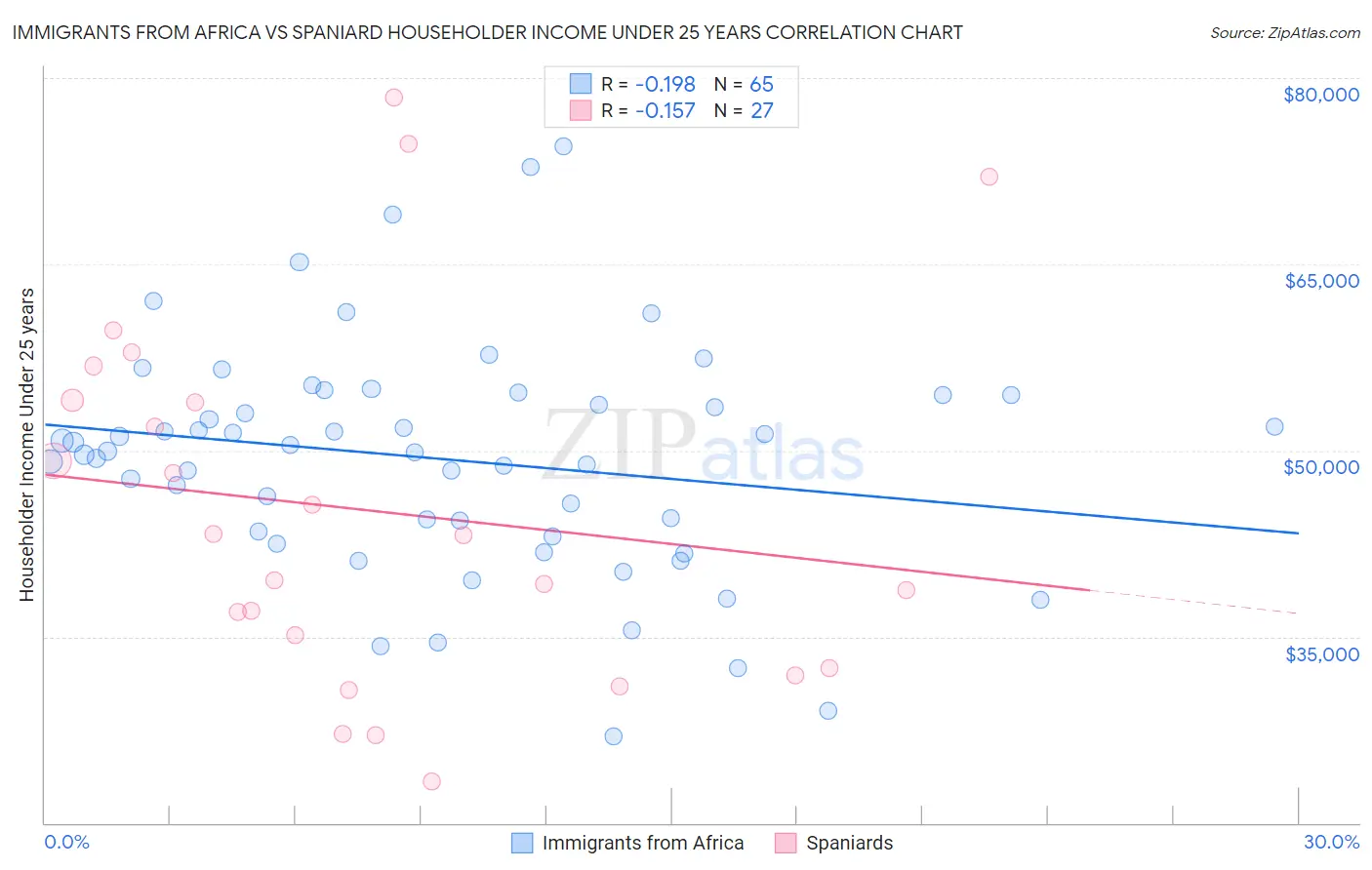 Immigrants from Africa vs Spaniard Householder Income Under 25 years