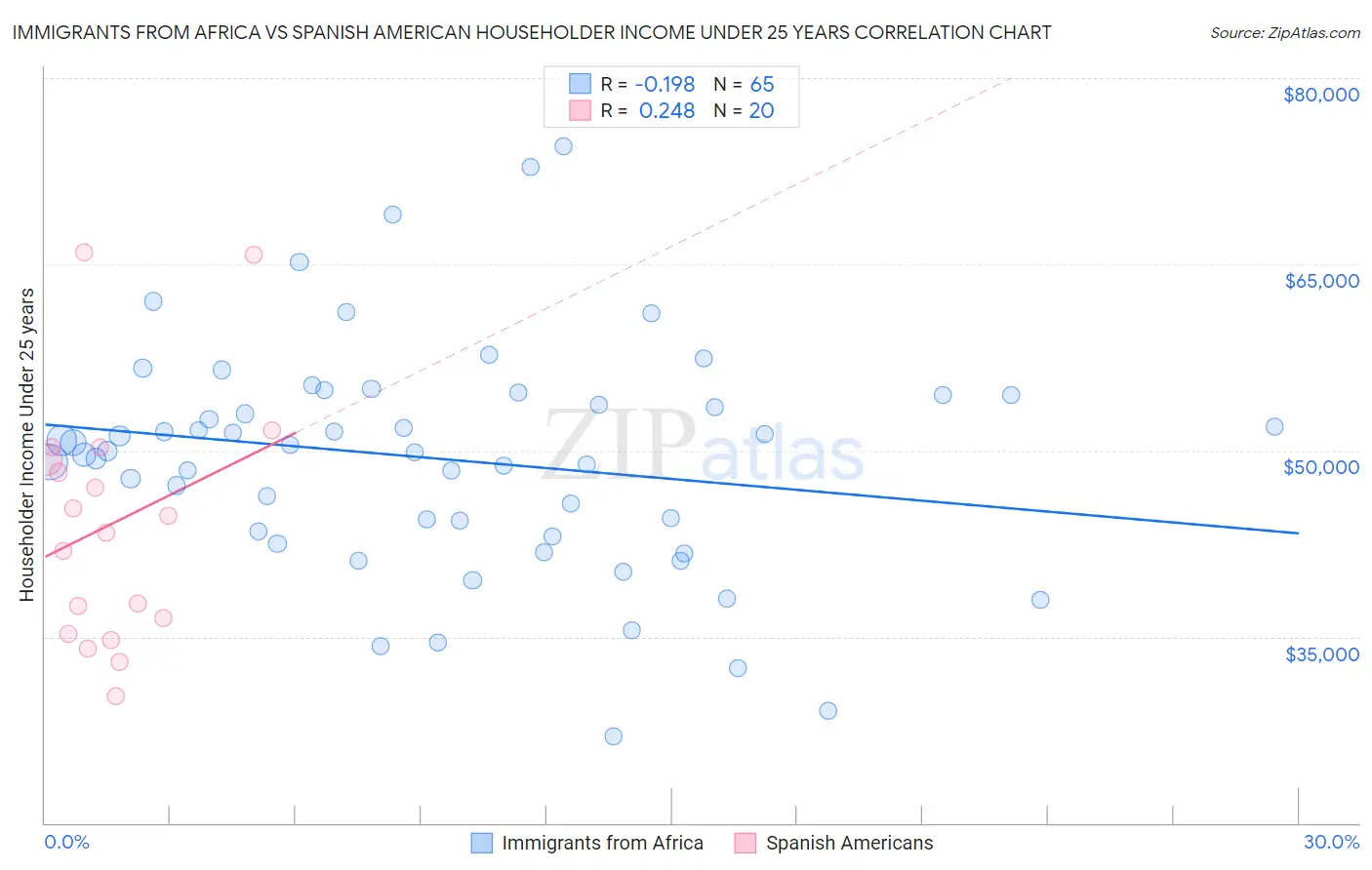 Immigrants from Africa vs Spanish American Householder Income Under 25 years