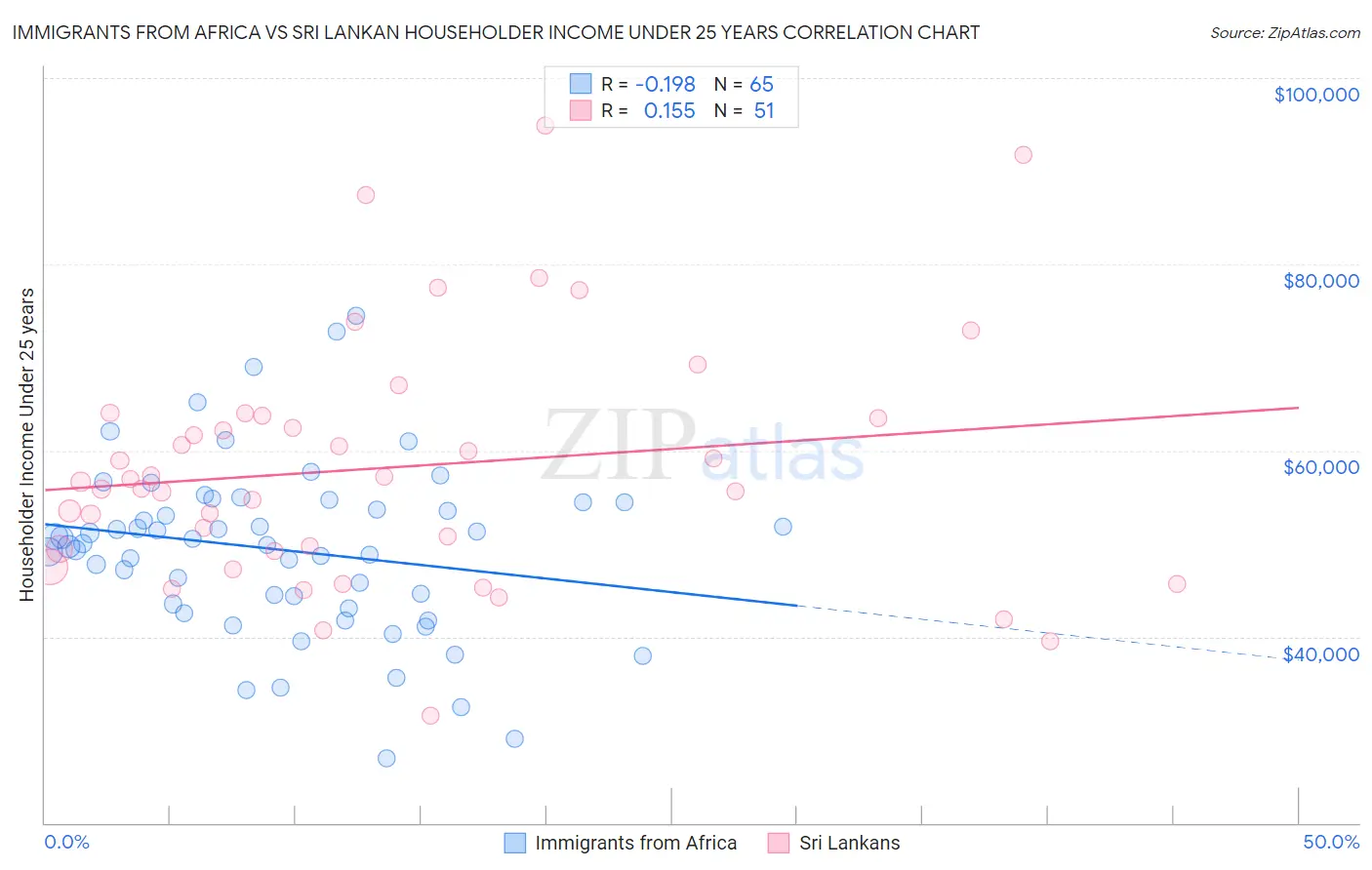 Immigrants from Africa vs Sri Lankan Householder Income Under 25 years