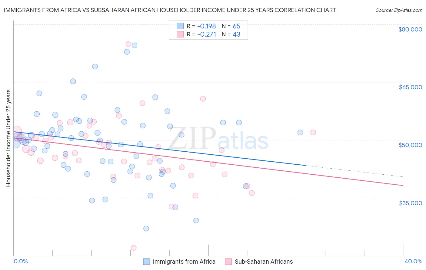 Immigrants from Africa vs Subsaharan African Householder Income Under 25 years