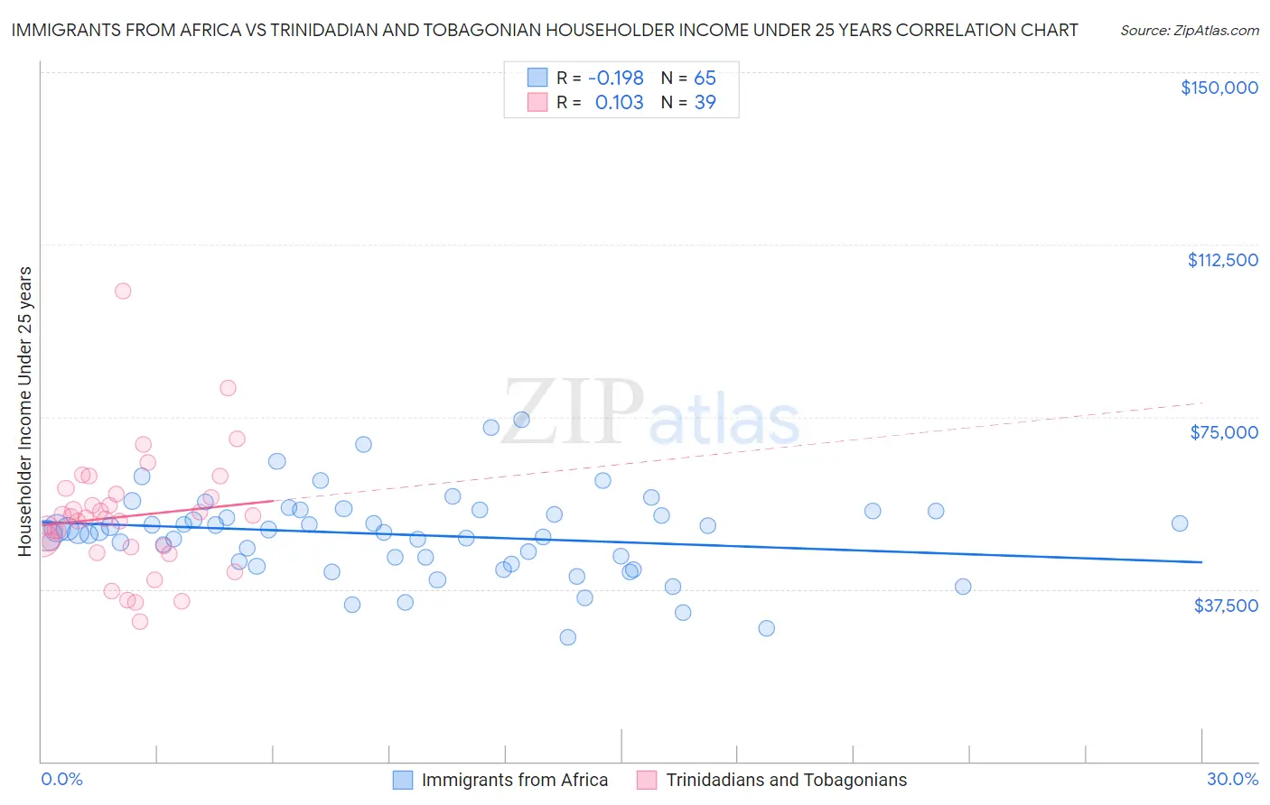 Immigrants from Africa vs Trinidadian and Tobagonian Householder Income Under 25 years