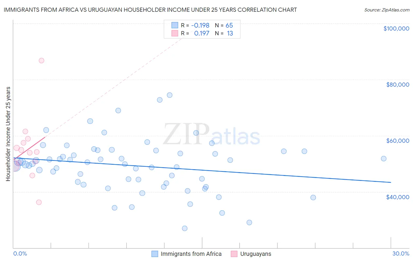 Immigrants from Africa vs Uruguayan Householder Income Under 25 years