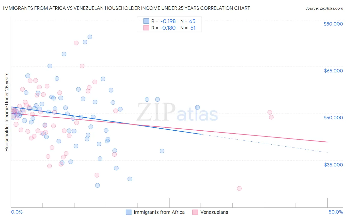 Immigrants from Africa vs Venezuelan Householder Income Under 25 years