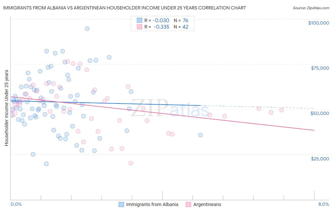 Immigrants from Albania vs Argentinean Householder Income Under 25 years