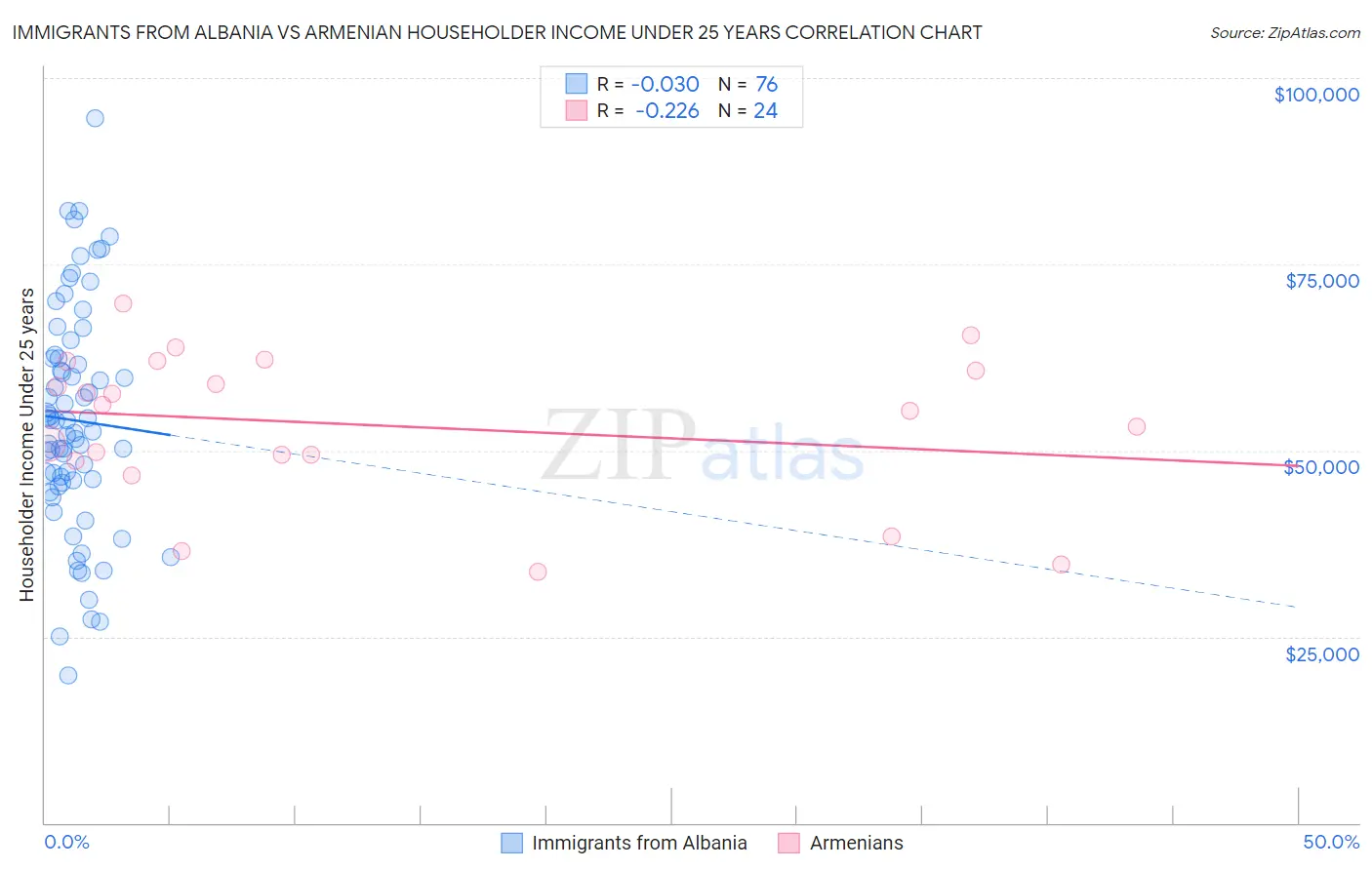 Immigrants from Albania vs Armenian Householder Income Under 25 years